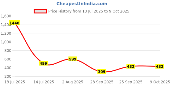 myntra.com SALTY Pack of 2 Men Natty Locket Chain salty Price History Graph from 13 Jul 2025 to 8 Oct 2025