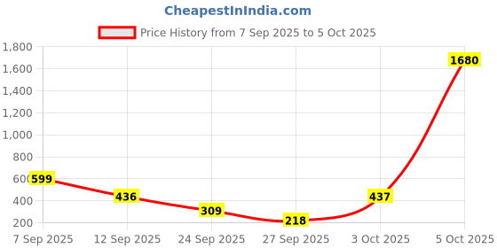 myntra.com SALTY Pack of 2 Men Quasar Quest Tassel Chain salty Price History Graph from 7 Sep 2025 to 5 Oct 2025