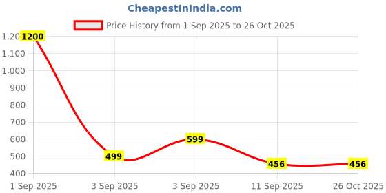 myntra.com SALTY Pack of 2 Men Round Snake Silver Chain salty Price History Graph from 1 Sep 2025 to 26 Oct 2025