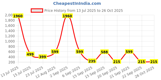 myntra.com SALTY Pack of 2 Men Rugged Black Modern Chain salty Price History Graph from 13 Jul 2025 to 26 Oct 2025