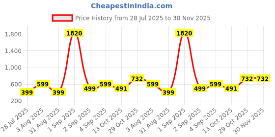 myntra.com SALTY Pack of 2 Men Spaceman Stainless Steel Chain salty Price History Graph from 28 Jul 2025 to 30 Nov 2025