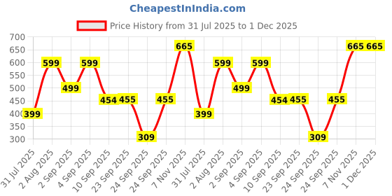 myntra.com SALTY Pack of 2 Men Strength Beaded Stone Band - Silver salty Price History Graph from 31 Jul 2025 to 1 Dec 2025