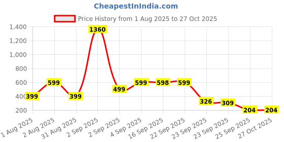 myntra.com SALTY Pack of 2 Men Tarazwa Silver Cuff salty Price History Graph from 1 Aug 2025 to 26 Oct 2025