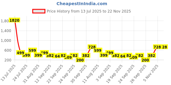 myntra.com SALTY Pack of 2 Men Tribal Boho Beaded Chain salty Price History Graph from 13 Jul 2025 to 22 Nov 2025