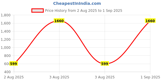 myntra.com SALTY Pack of 2 Men Vagabond Silver Cuff salty Price History Graph from 2 Aug 2025 to 1 Sep 2025