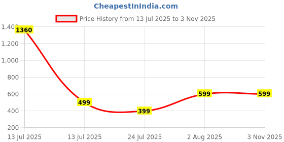 myntra.com SALTY Pack of 2 Men Wild Majesty Silver Necklace salty Price History Graph from 13 Jul 2025 to 2 Nov 2025