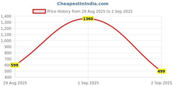 myntra.com SALTY Pack of 2 Women Cosmic Zodiac Pendant - Cancer salty Price History Graph from 29 Aug 2025 to 2 Sep 2025