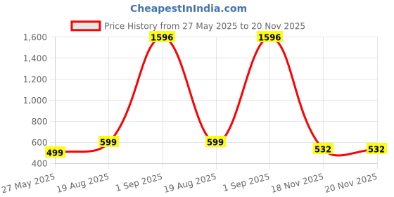 myntra.com SALTY Pack of 2 Women Crimson Noir Stretchable Bands - Set of 5 salty Price History Graph from 27 May 2025 to 20 Nov 2025