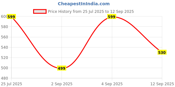 myntra.com SALTY Pack of 2 Women Cute Evil Eye Adjustable Ring - Silver salty Price History Graph from 25 Jul 2025 to 12 Sep 2025