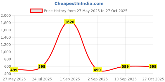 myntra.com SALTY Pack of 2 Women Dazzling Beehive Necklace salty Price History Graph from 27 May 2025 to 27 Oct 2025