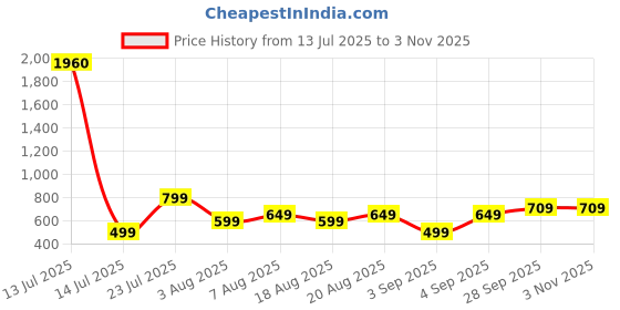 myntra.com SALTY Pack of 2 Women Girl Boss SALTY Pack of 2 Watch Ring salty Price History Graph from 13 Jul 2025 to 2 Nov 2025
