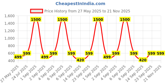 myntra.com SALTY Pack of 2 Women Gold Double Twist Loop Hoop Earrings salty Price History Graph from 27 May 2025 to 20 Nov 2025