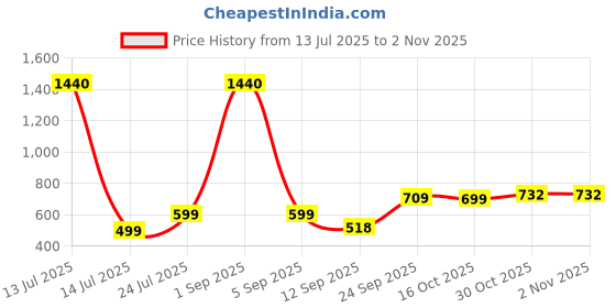 myntra.com SALTY Pack of 2 Women Greek Evil Eye Ring salty Price History Graph from 13 Jul 2025 to 2 Nov 2025