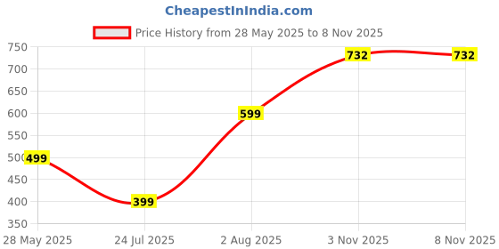 myntra.com SALTY Pack of 2 Women Heart of Rouge Earrings salty Price History Graph from 28 May 2025 to 8 Nov 2025