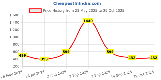 myntra.com SALTY Pack of 2 Women Lana Grey Gold Earring salty Price History Graph from 28 May 2025 to 28 Oct 2025