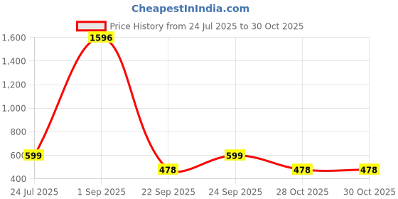myntra.com SALTY Pack of 2 Women Oceanic Opal Stretchable Band salty Price History Graph from 24 Jul 2025 to 29 Oct 2025