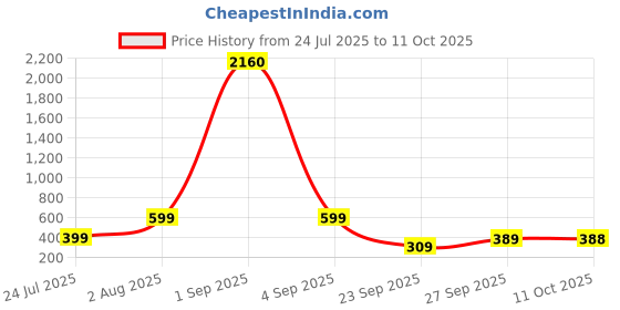 myntra.com SALTY Pack of 2 Women Pearlescent Chain Ring salty Price History Graph from 24 Jul 2025 to 11 Oct 2025