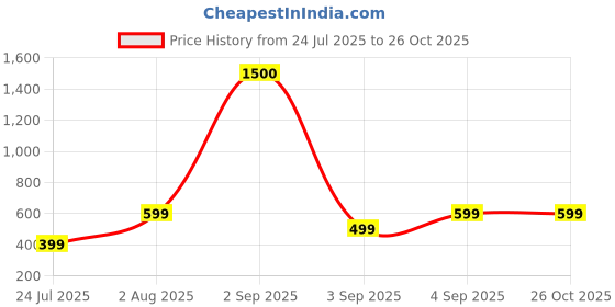 myntra.com SALTY Pack of 2 Women Pink & White Clover Gold Necklace salty Price History Graph from 24 Jul 2025 to 26 Oct 2025