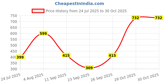 myntra.com SALTY Pack of 2 Women Shining Gem For Balance Necklace salty Price History Graph from 24 Jul 2025 to 30 Oct 2025