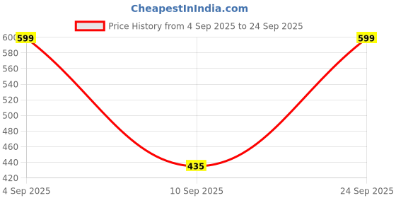 myntra.com SALTY Pack of 2 Women Soft Silk Stretchable Tennis Band salty Price History Graph from 4 Sep 2025 to 24 Sep 2025