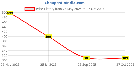 myntra.com SALTY Pack of 2 Women Stellar Monolith of Spritual Growth Bracelet salty Price History Graph from 26 May 2025 to 26 Oct 2025