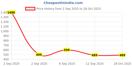 myntra.com SALTY Pack of 2 Women Ward Evil Off Necklace salty Price History Graph from 2 Sep 2025 to 27 Oct 2025