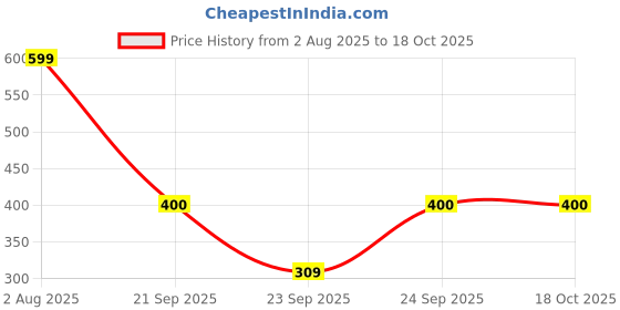 myntra.com SALTY Pack of 2 Women Wicked Web Choker salty Price History Graph from 2 Aug 2025 to 16 Oct 2025