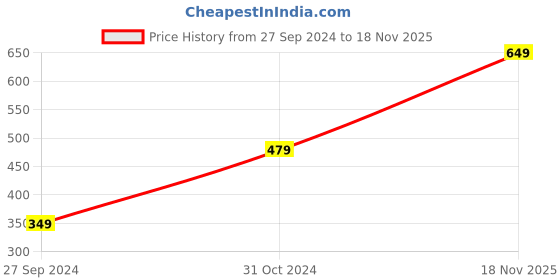 myntra.com SALTY Pack of 7 Contemporary Studs Earrings salty Price History Graph from 27 Sep 2024 to 18 Nov 2025
