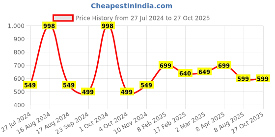 myntra.com SALTY Pea Sorbet Adjustable Finger Ring salty Price History Graph from 27 Jul 2024 to 27 Oct 2025