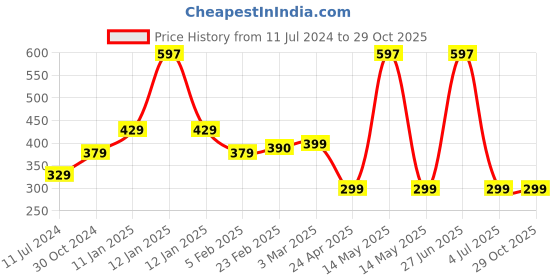myntra.com SALTY Pearls Beaded Half Hoop Earrings salty Price History Graph from 11 Jul 2024 to 28 Oct 2025