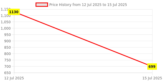 myntra.com SALTY Pendants with Chains salty Price History Graph from 12 Jul 2025 to 15 Jul 2025