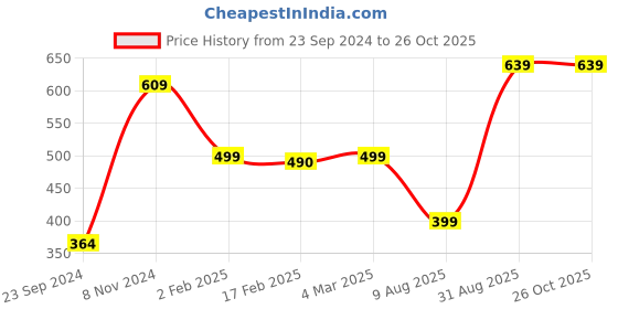 myntra.com SALTY Pink Block Gold-Plated Stainless Steel Pendant With Chain salty Price History Graph from 23 Sep 2024 to 26 Oct 2025