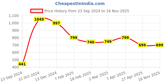 myntra.com SALTY Pinnacle Finger Ring salty Price History Graph from 23 Sep 2024 to 16 Nov 2025