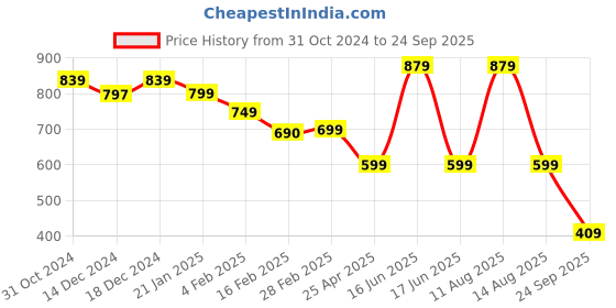 myntra.com SALTY Pitted Pearl Beaded Contemporary Drop Earrings salty Price History Graph from 31 Oct 2024 to 24 Sep 2025