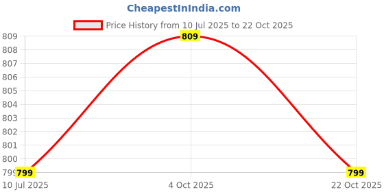 myntra.com SALTY PonyPop Hair Pins salty Price History Graph from 10 Jul 2025 to 22 Oct 2025