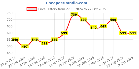 myntra.com SALTY Princess Arabella Figure Ring salty Price History Graph from 27 Jul 2024 to 27 Oct 2025