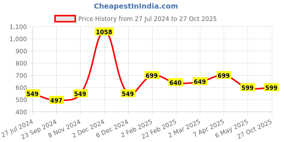 myntra.com SALTY Princess Aurora Adjustable Finger Ring salty Price History Graph from 27 Jul 2024 to 27 Oct 2025