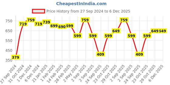 myntra.com SALTY Prismy Contemporary Drop Earrings salty Price History Graph from 27 Sep 2024 to 5 Dec 2025