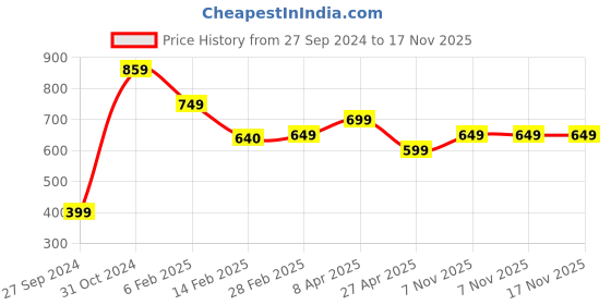 myntra.com SALTY Pristine Luxury Contemporary Drop Earrings salty Price History Graph from 27 Sep 2024 to 17 Nov 2025