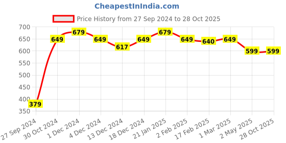 myntra.com SALTY Prolific Luxury Contemporary Shaped Drop Earrings salty Price History Graph from 27 Sep 2024 to 28 Oct 2025