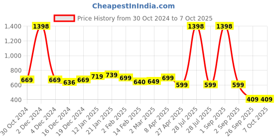 myntra.com SALTY Pumpkin & Bones Drop Earrings salty Price History Graph from 30 Oct 2024 to 7 Oct 2025