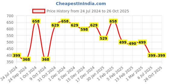 myntra.com SALTY Quirky Pendant With Chain salty Price History Graph from 24 Jul 2024 to 25 Oct 2025