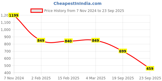 myntra.com SALTY Quirky Pendants with Chains salty Price History Graph from 7 Nov 2024 to 23 Sep 2025