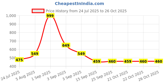 myntra.com SALTY Raat Ki Rani Stone-Studded Pendant With Chain salty Price History Graph from 24 Jul 2025 to 26 Oct 2025