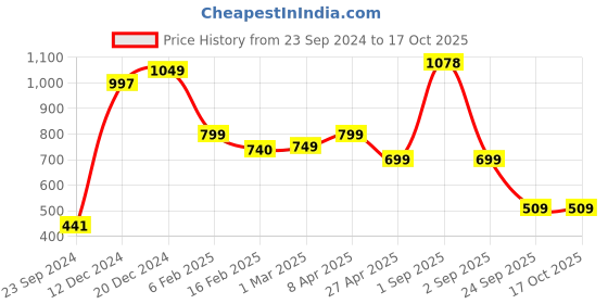 myntra.com SALTY Radiant Ruler Finger Ring salty Price History Graph from 23 Sep 2024 to 15 Oct 2025