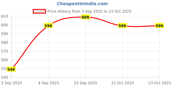 myntra.com SALTY Rawluxe Women Hair Tie Hair Accessories salty Price History Graph from 3 Sep 2025 to 23 Oct 2025