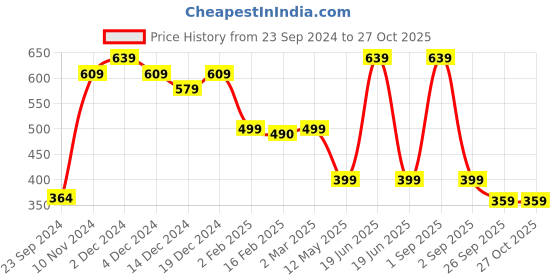 myntra.com SALTY Ray Of Heart Stainless Steel Circular Pendant with Chain salty Price History Graph from 23 Sep 2024 to 27 Oct 2025