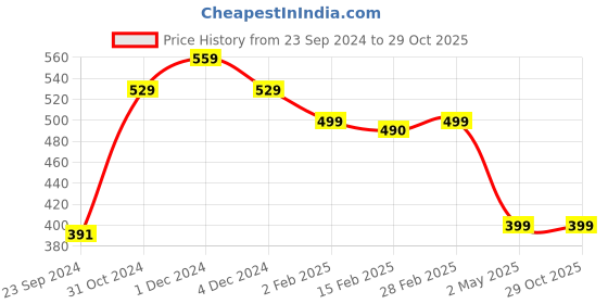 myntra.com SALTY Rhinestone Beaded Contemporary Drop Earrings salty Price History Graph from 23 Sep 2024 to 28 Oct 2025