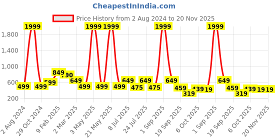 myntra.com SALTY Rose Gold-Plated Cubic Zirconia Studded Jewellery Set salty Price History Graph from 2 Aug 2024 to 20 Nov 2025