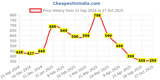 myntra.com SALTY Rumi Enamel Finger Ring salty Price History Graph from 23 Sep 2024 to 27 Oct 2025